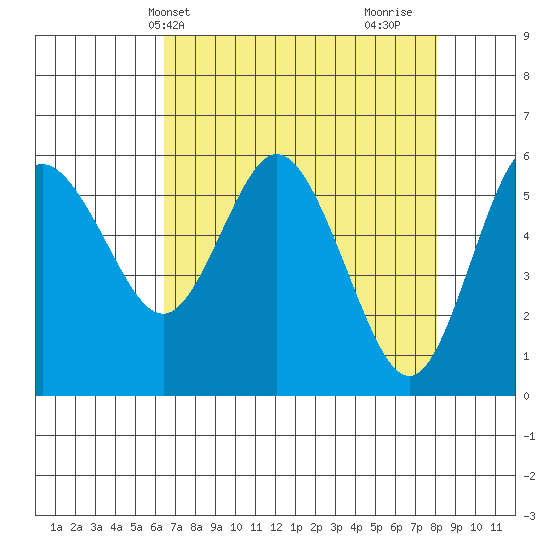 Twin Beach tide chart for Wednesday, April 13, 2022