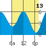Twin Beach tide chart for Wednesday, April 13, 2022