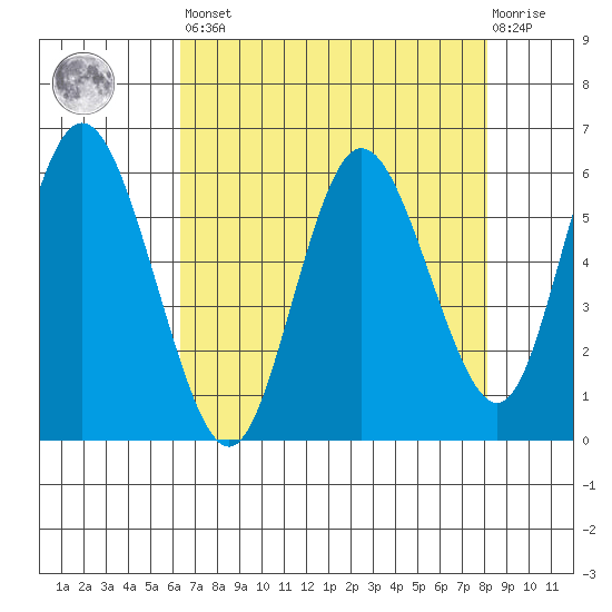Twin Beach tide chart for Saturday, April 16, 2022
