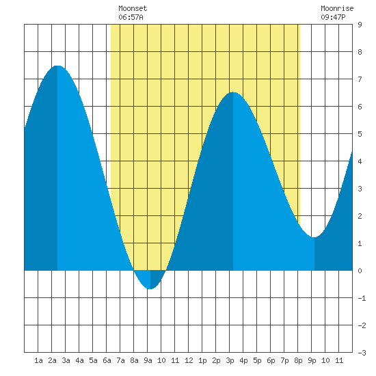 Twin Beach tide chart for Sunday, April 17, 2022