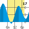 Twin Beach tide chart for Sunday, April 17, 2022