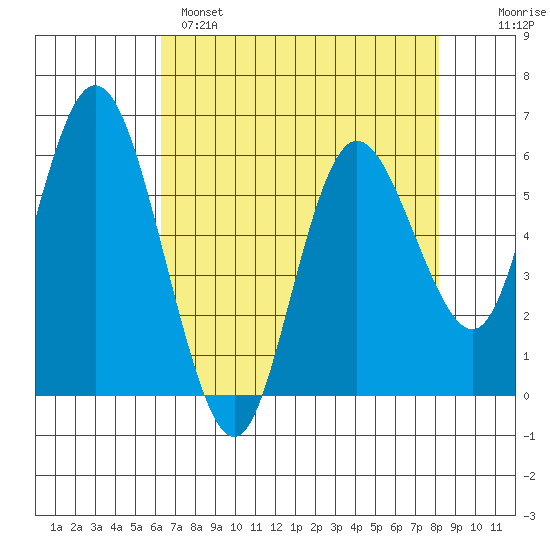Twin Beach tide chart for Monday, April 18, 2022