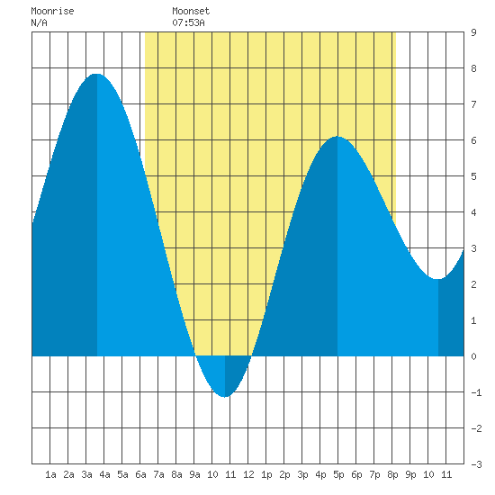 Twin Beach tide chart for Tuesday, April 19, 2022