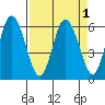 Twin Beach tide chart for Friday, April 1, 2022