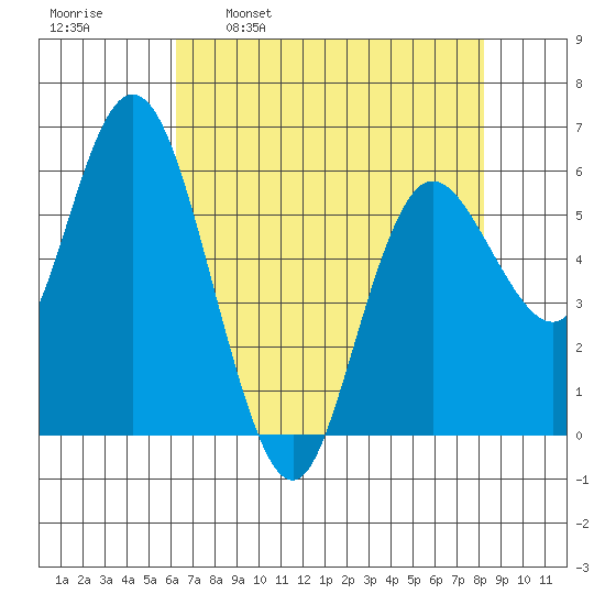 Twin Beach tide chart for Wednesday, April 20, 2022