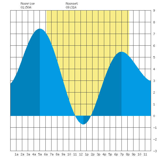 Twin Beach tide chart for Thursday, April 21, 2022