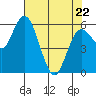 Twin Beach tide chart for Friday, April 22, 2022