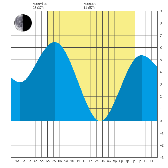 Twin Beach tide chart for Saturday, April 23, 2022