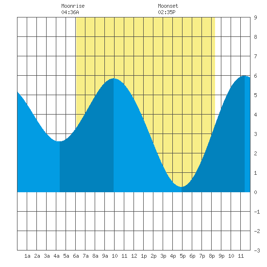 Twin Beach tide chart for Monday, April 25, 2022