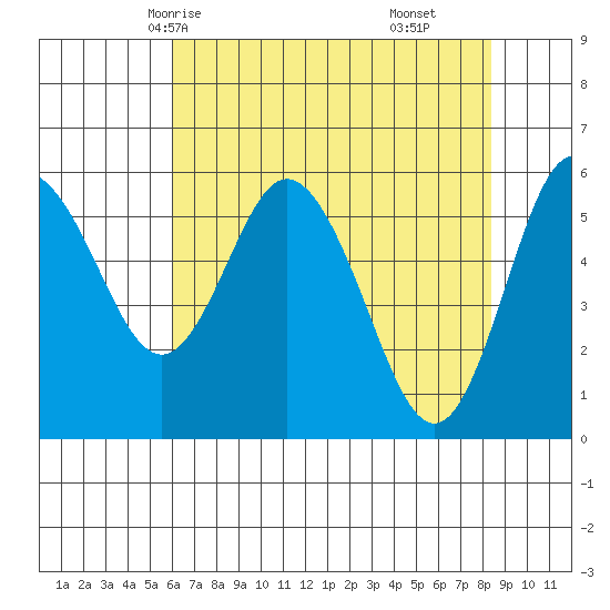 Twin Beach tide chart for Tuesday, April 26, 2022