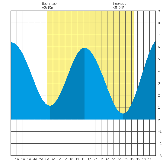 Twin Beach tide chart for Wednesday, April 27, 2022