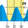 Twin Beach tide chart for Friday, April 29, 2022