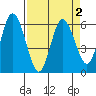 Twin Beach tide chart for Saturday, April 2, 2022