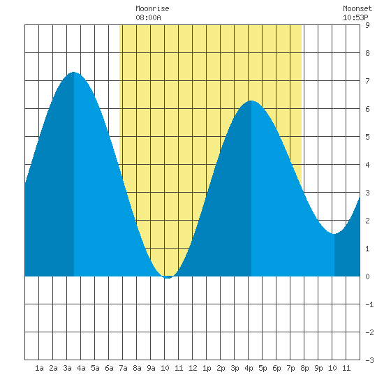 Twin Beach tide chart for Sunday, April 3, 2022