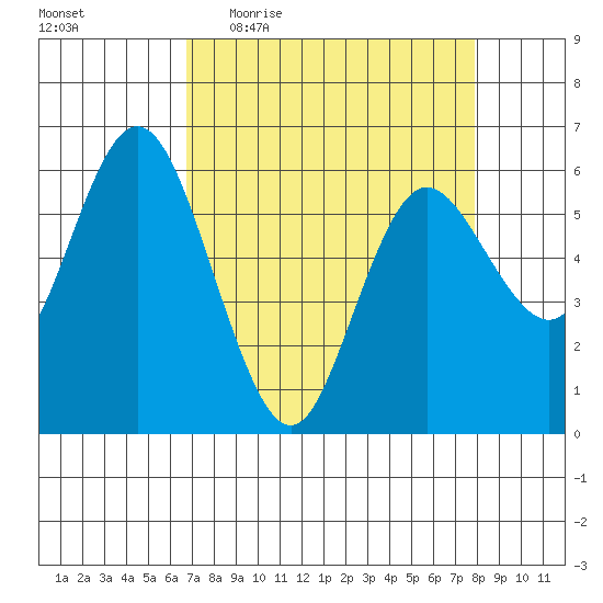 Twin Beach tide chart for Tuesday, April 5, 2022