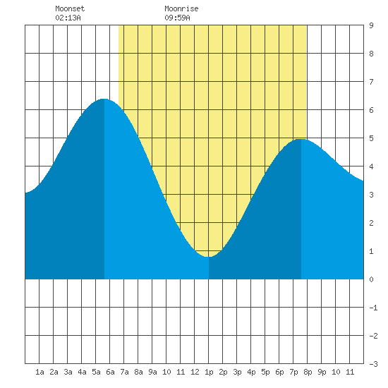 Twin Beach tide chart for Thursday, April 7, 2022