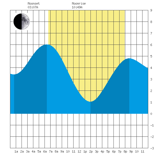 Twin Beach tide chart for Friday, April 8, 2022