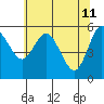Twin Beach tide chart for Wednesday, May 11, 2022