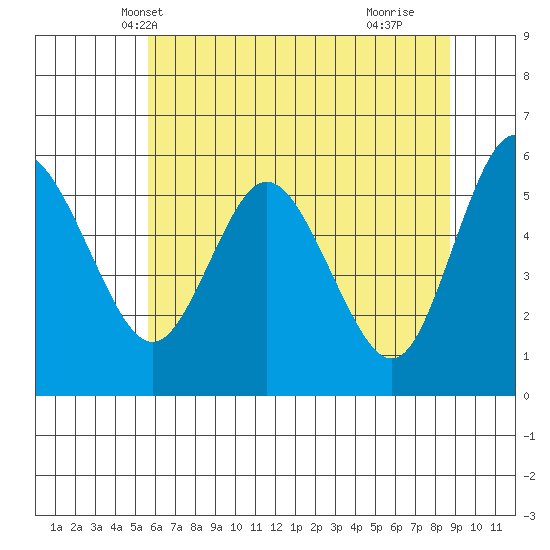 Twin Beach tide chart for Thursday, May 12, 2022