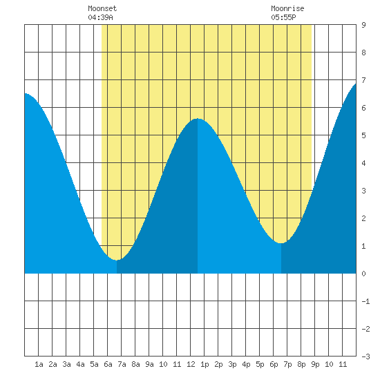 Twin Beach tide chart for Friday, May 13, 2022
