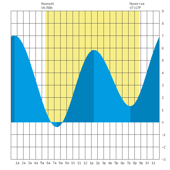 Twin Beach tide chart for Saturday, May 14, 2022