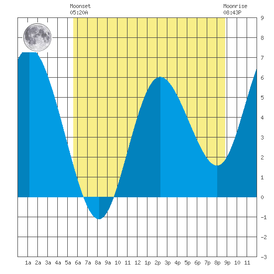 Twin Beach tide chart for Sunday, May 15, 2022