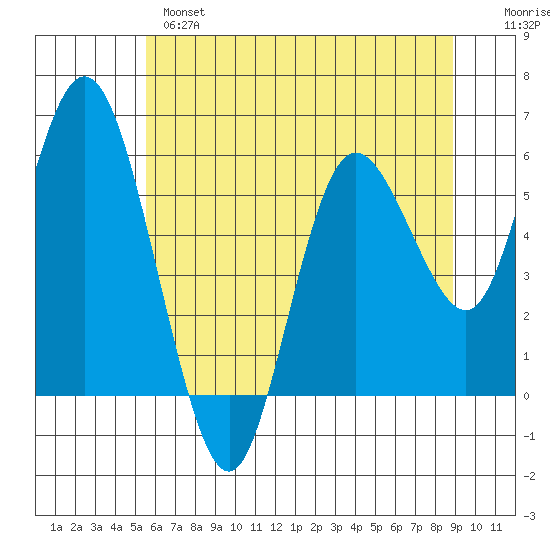 Twin Beach tide chart for Tuesday, May 17, 2022