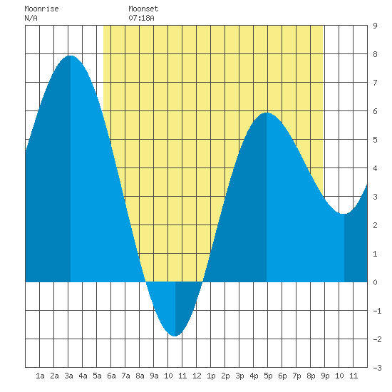 Twin Beach tide chart for Wednesday, May 18, 2022