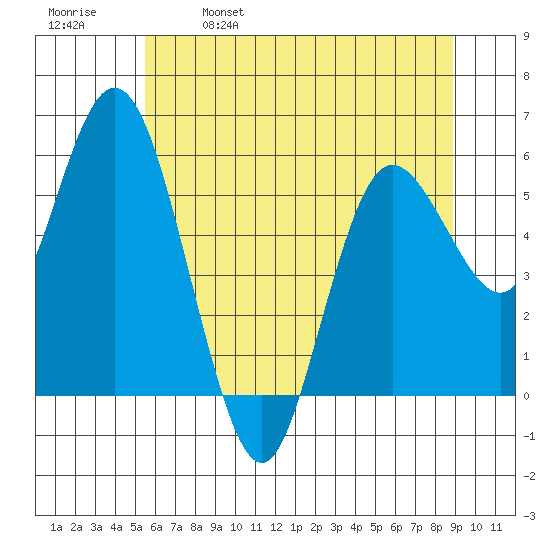 Twin Beach tide chart for Thursday, May 19, 2022