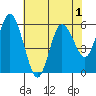 Twin Beach tide chart for Sunday, May 1, 2022