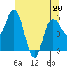 Twin Beach tide chart for Friday, May 20, 2022