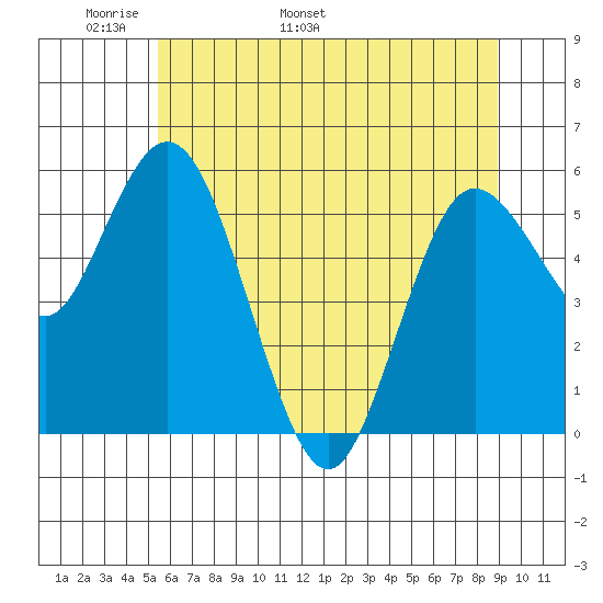 Twin Beach tide chart for Saturday, May 21, 2022