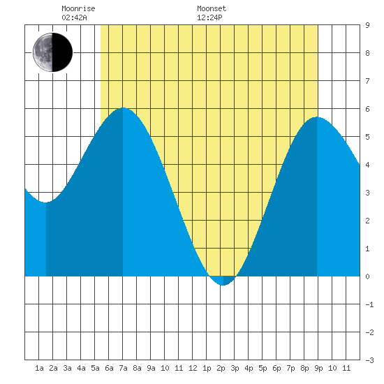 Twin Beach tide chart for Sunday, May 22, 2022