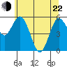 Twin Beach tide chart for Sunday, May 22, 2022