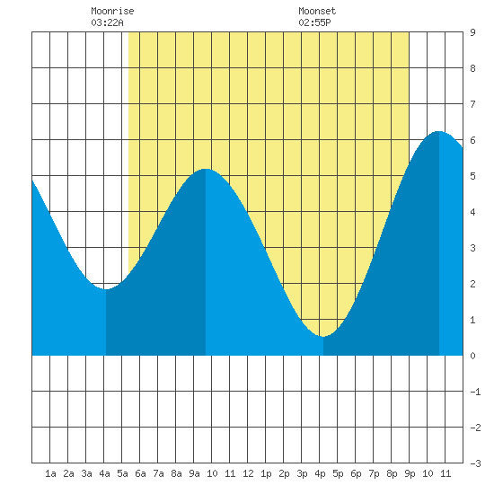 Twin Beach tide chart for Tuesday, May 24, 2022