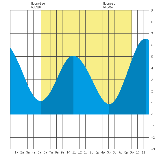 Twin Beach tide chart for Wednesday, May 25, 2022