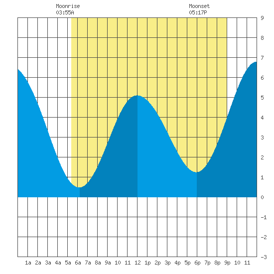 Twin Beach tide chart for Thursday, May 26, 2022