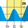 Twin Beach tide chart for Thursday, May 26, 2022