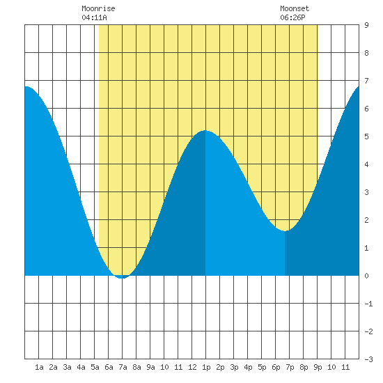 Twin Beach tide chart for Friday, May 27, 2022