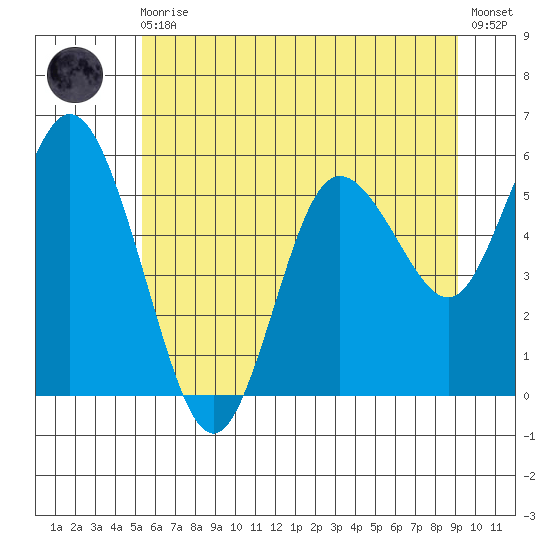 Twin Beach tide chart for Monday, May 30, 2022