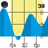 Twin Beach tide chart for Monday, May 30, 2022