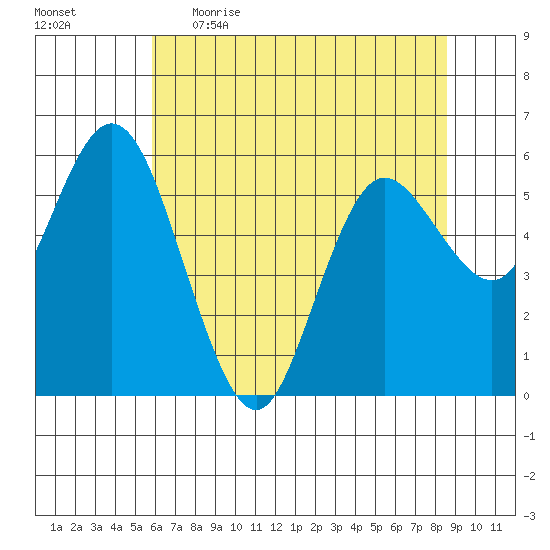 Twin Beach tide chart for Wednesday, May 4, 2022