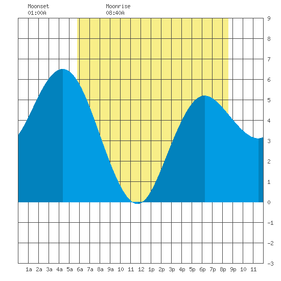 Twin Beach tide chart for Thursday, May 5, 2022