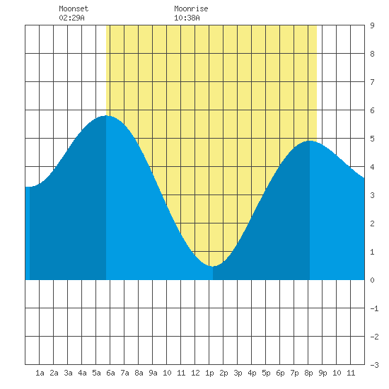Twin Beach tide chart for Saturday, May 7, 2022