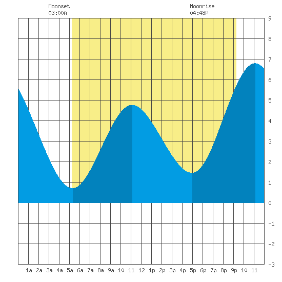 Twin Beach tide chart for Friday, June 10, 2022