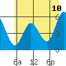 Twin Beach tide chart for Friday, June 10, 2022