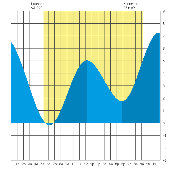 Twin Beach tide chart for Saturday, June 11, 2022