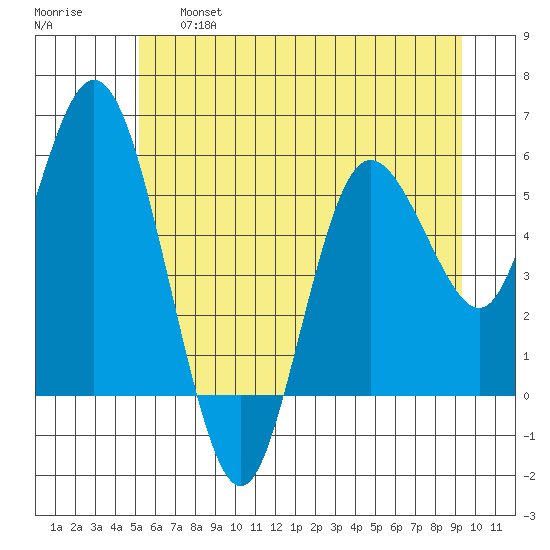 Twin Beach tide chart for Thursday, June 16, 2022