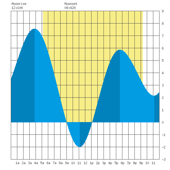Twin Beach tide chart for Friday, June 17, 2022