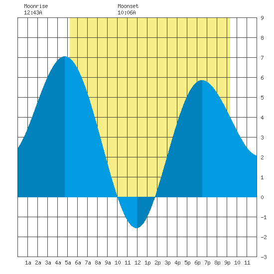 Twin Beach tide chart for Saturday, June 18, 2022